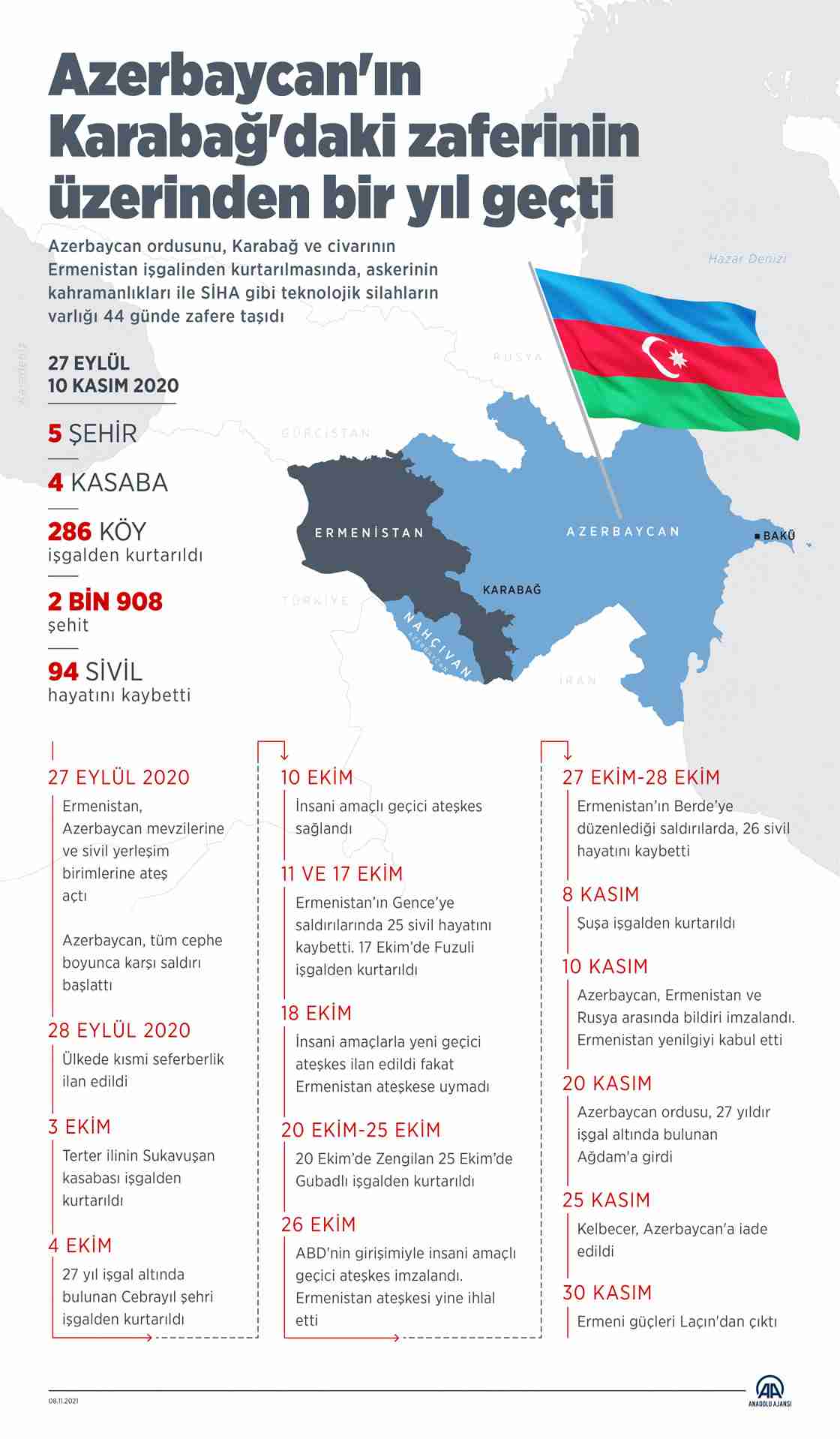 Karabağ'daki Azerbaycan zaferinin üzerinden bir yıl geçti