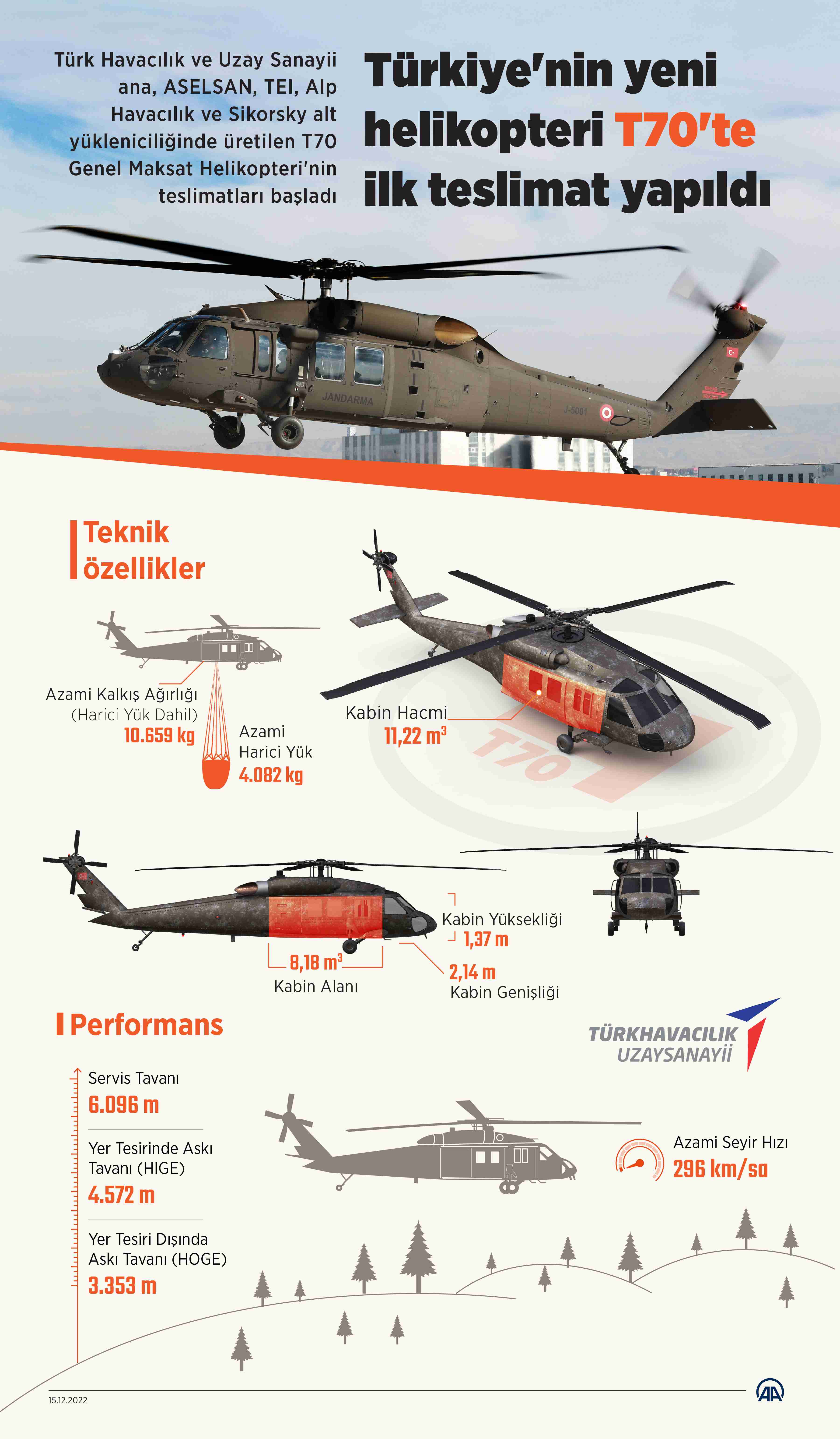  T70 Helikopteri, Jandarma Genel Komutanlığına teslim edildi